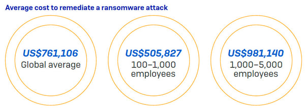 Average Ransomware Cost to Remediate