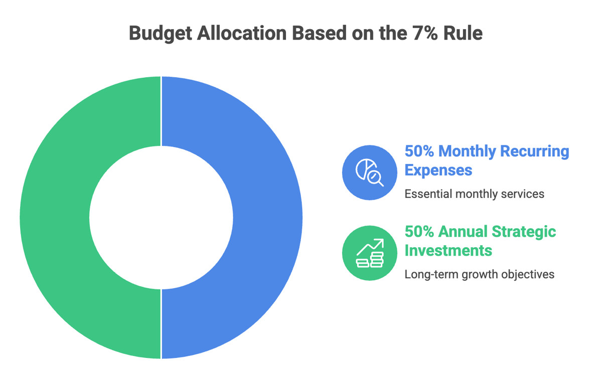 How to Build a Strategic IT Budget for Your SMB | Teknologize