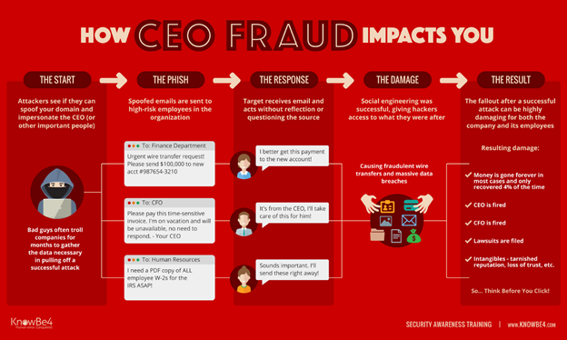 CEO Fraud