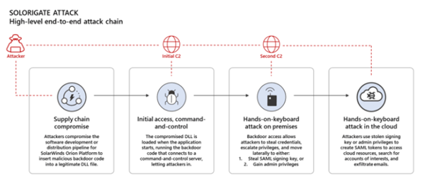 SUNBURST Malware