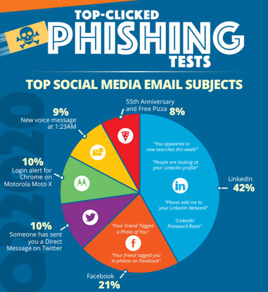 Top Clicked Phishing Emails