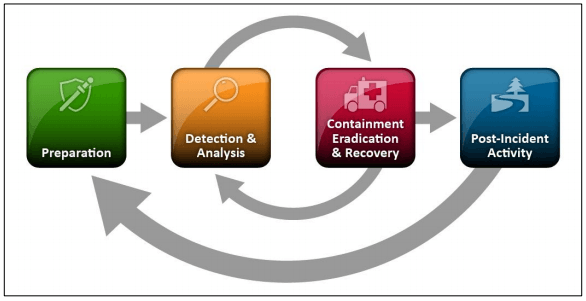 Four Steps Of An Incident Response Plan