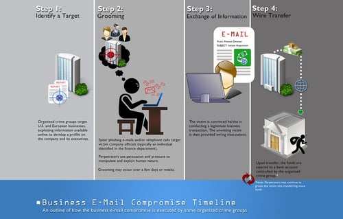 Business Email Compromise (BEC) Steps