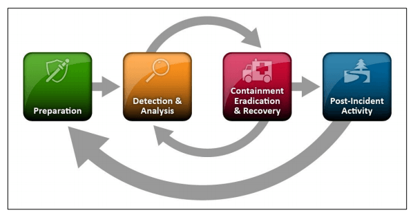 Incident Response Plan